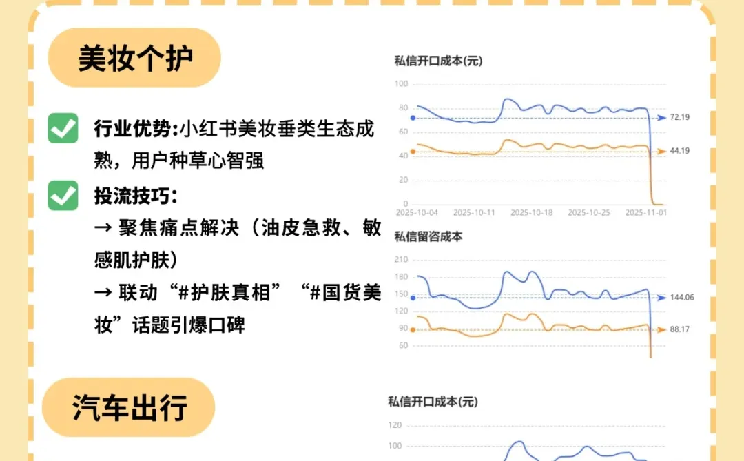 ?小红书投流❗首选这4大爆单行业