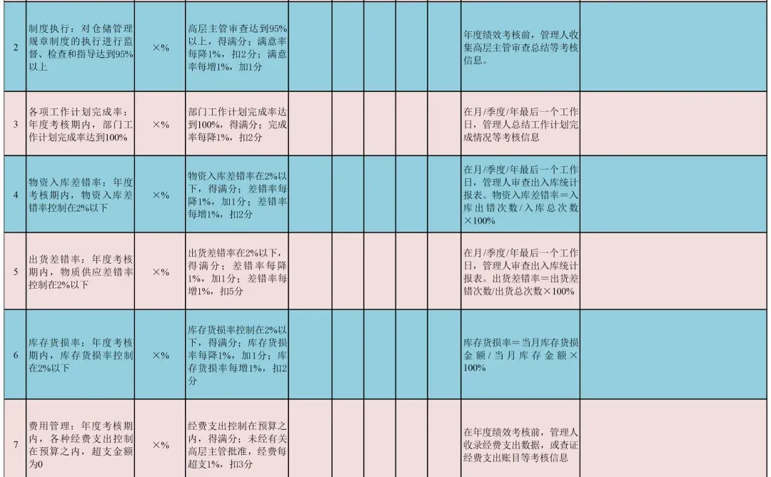公司各部门KPI绩效考核指标库，太全了！