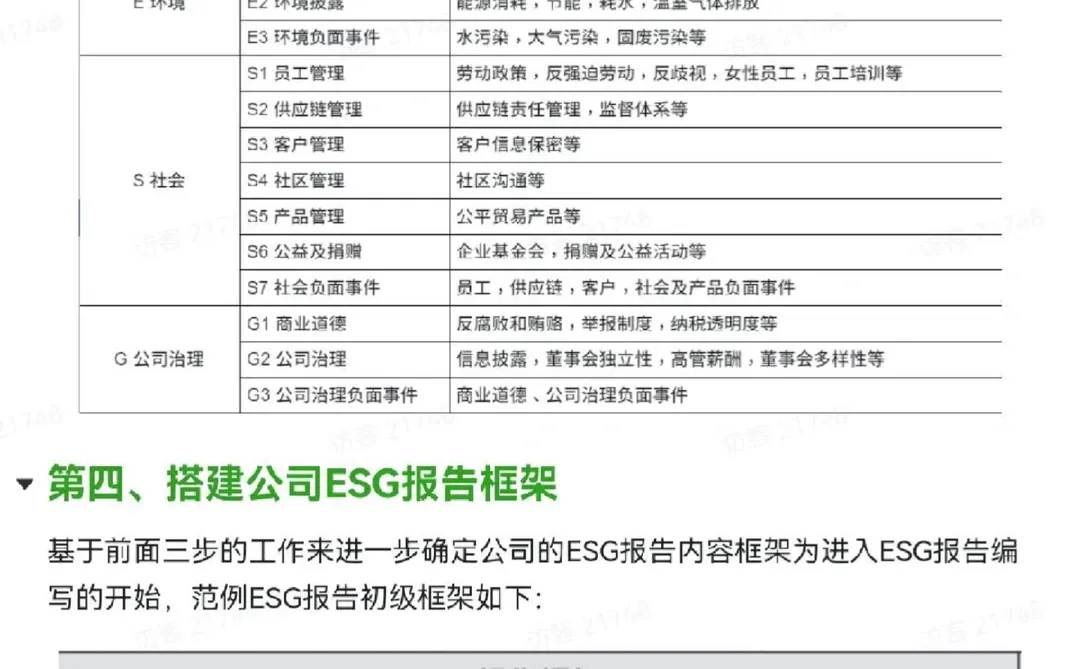 请大数据把这篇推给要写ESG报告的打工人❗