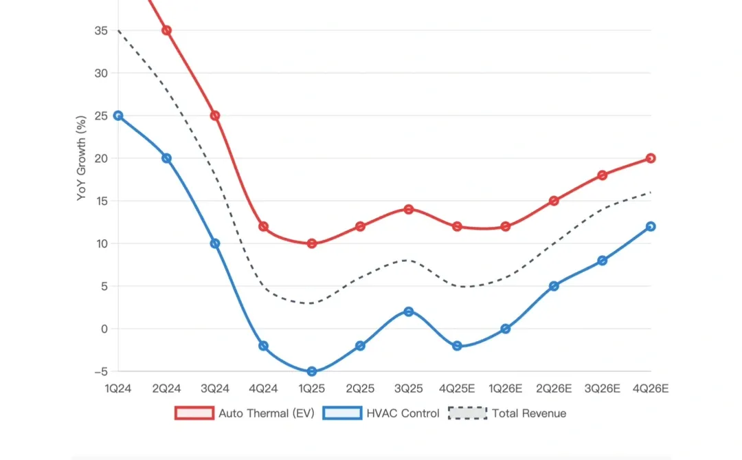 高盛研报，三花智控业绩预告解读，基本面趋稳
