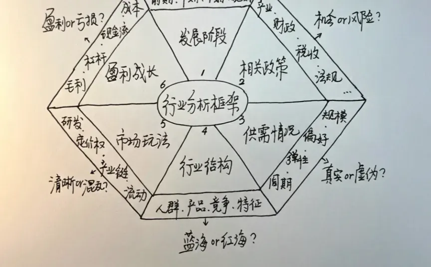 透视行业真相的三把钥匙