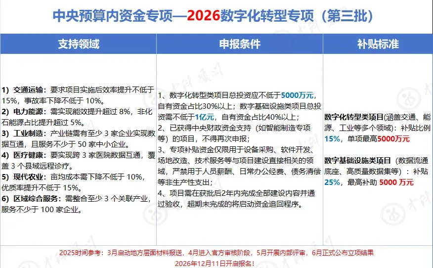 2026数字化转型专项资金！中央预算内扶持