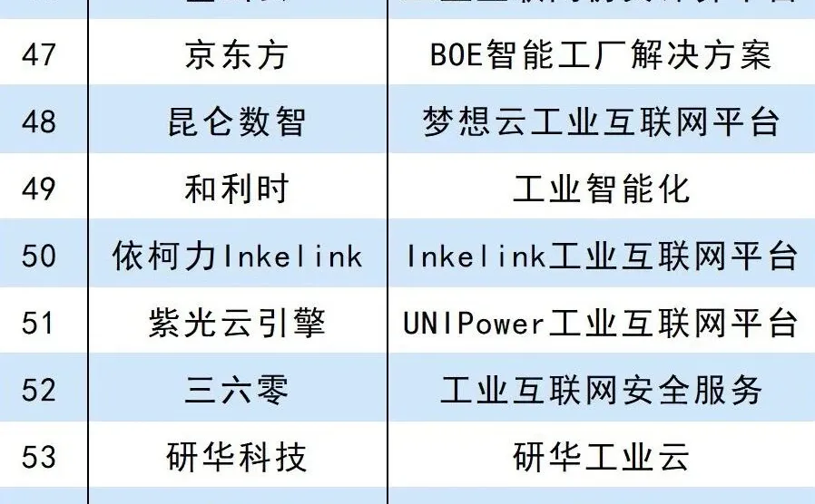 2025工业互联网解决方案提供商Top100