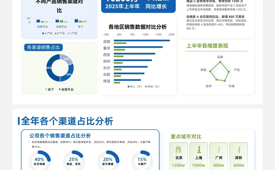 领导夸爆了的销售数据分析PPT长啥样？