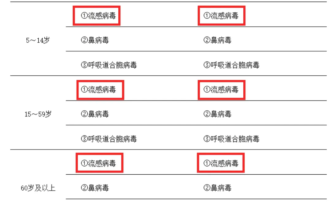 流感已至拐点,但仍处于高发期不可放松警惕