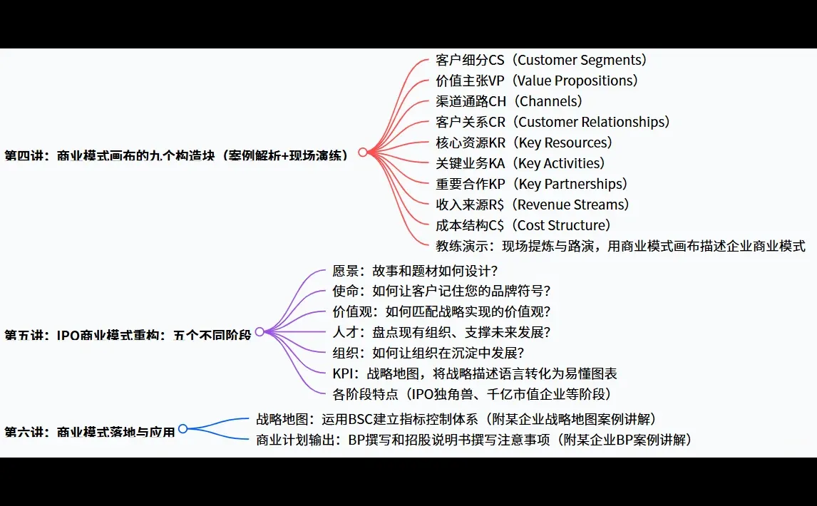 战略规划-高管必修课！商业模式创新核心方