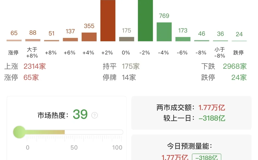 12.15收评：市场震荡调整 大消费逆势走强