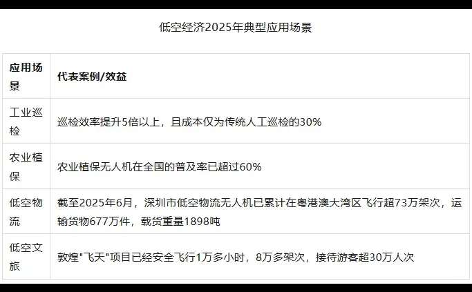 2025年低空经济年度总结