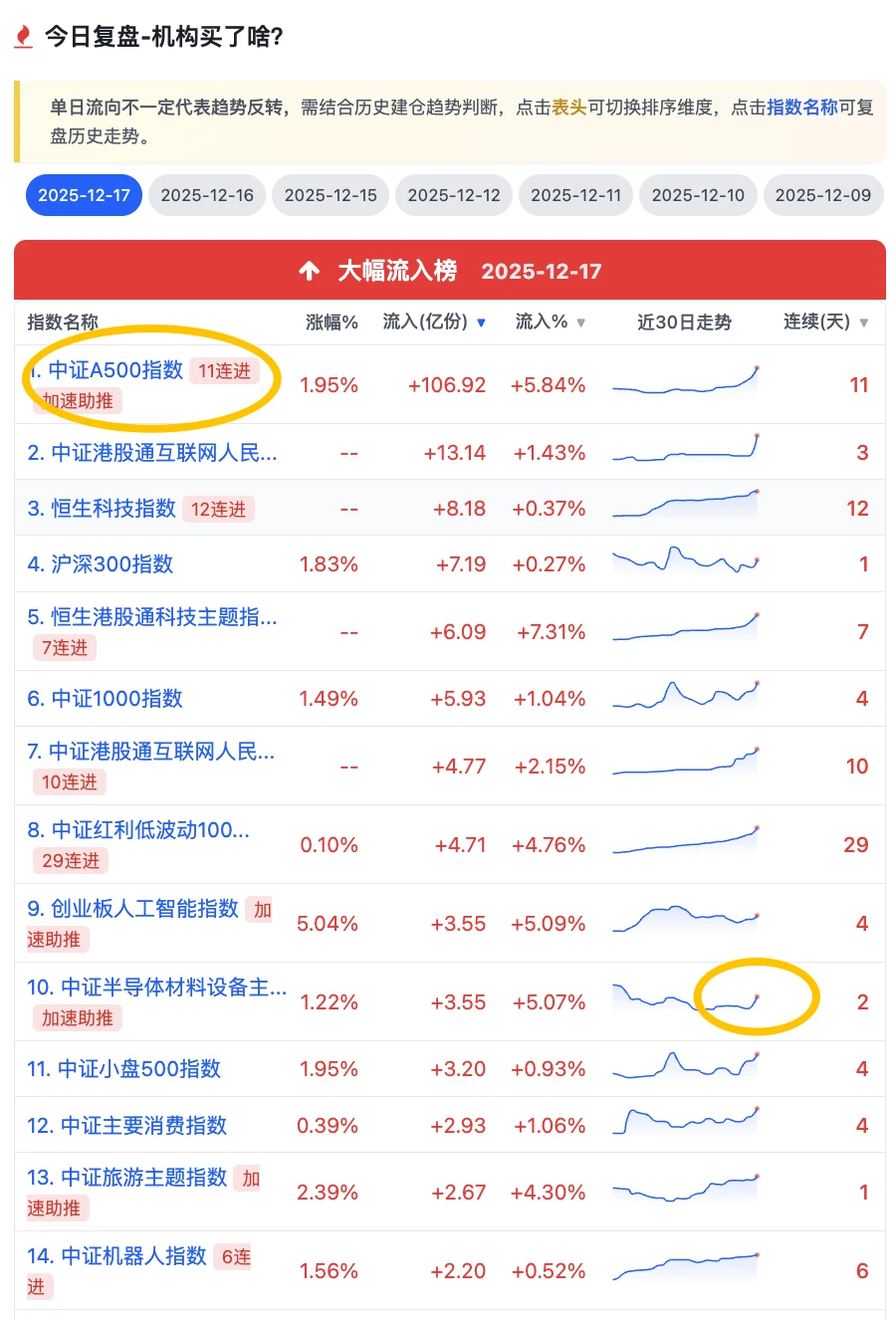 挖到！机构“缺钱”也要买的No1板块?