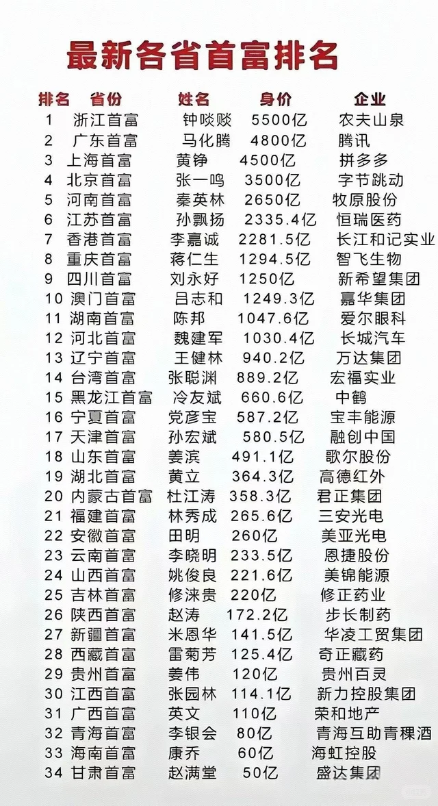 各省首富排名