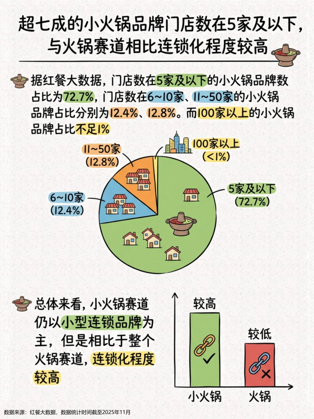 一天吃透一条产业链：小火锅