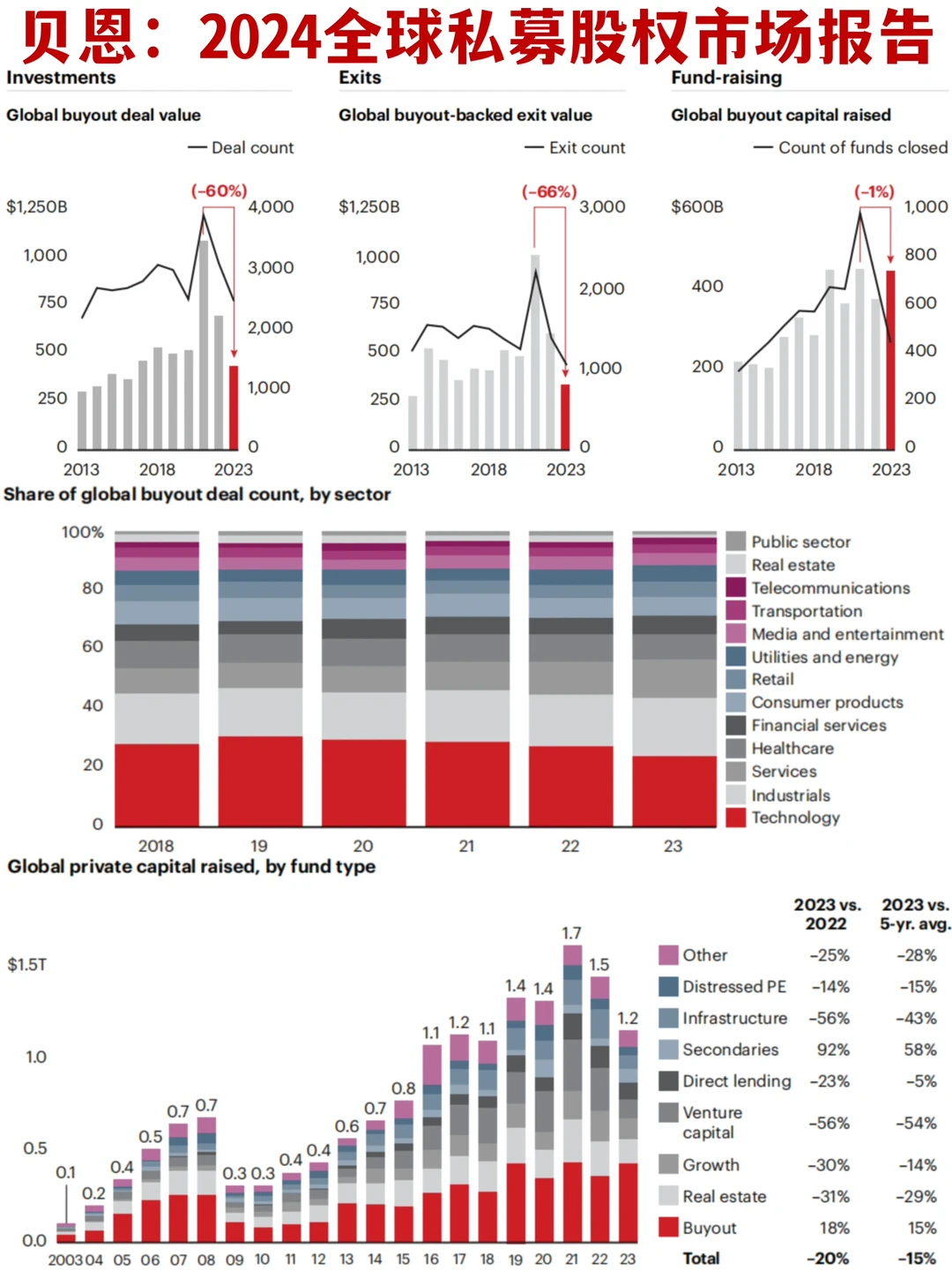 ?60页报告｜贝恩：2024全球PE市场洞察