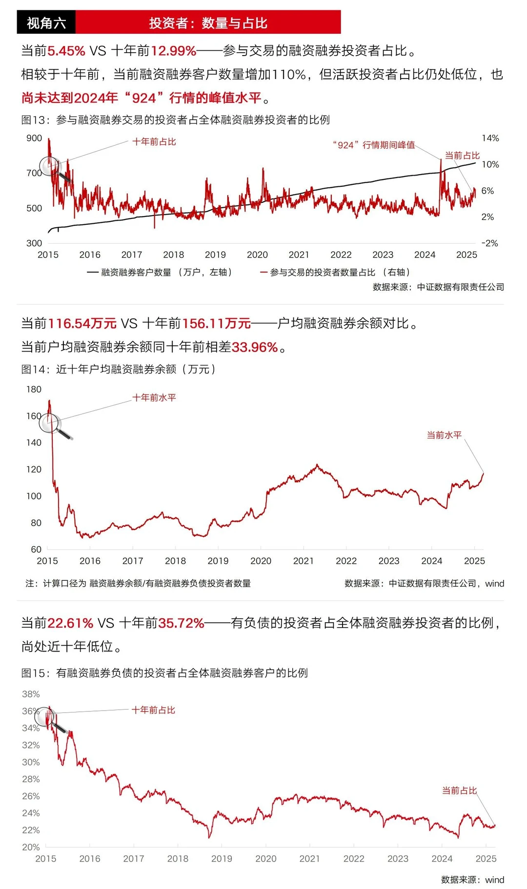 图懂两融：两万亿余额十年对比，多视角分析
