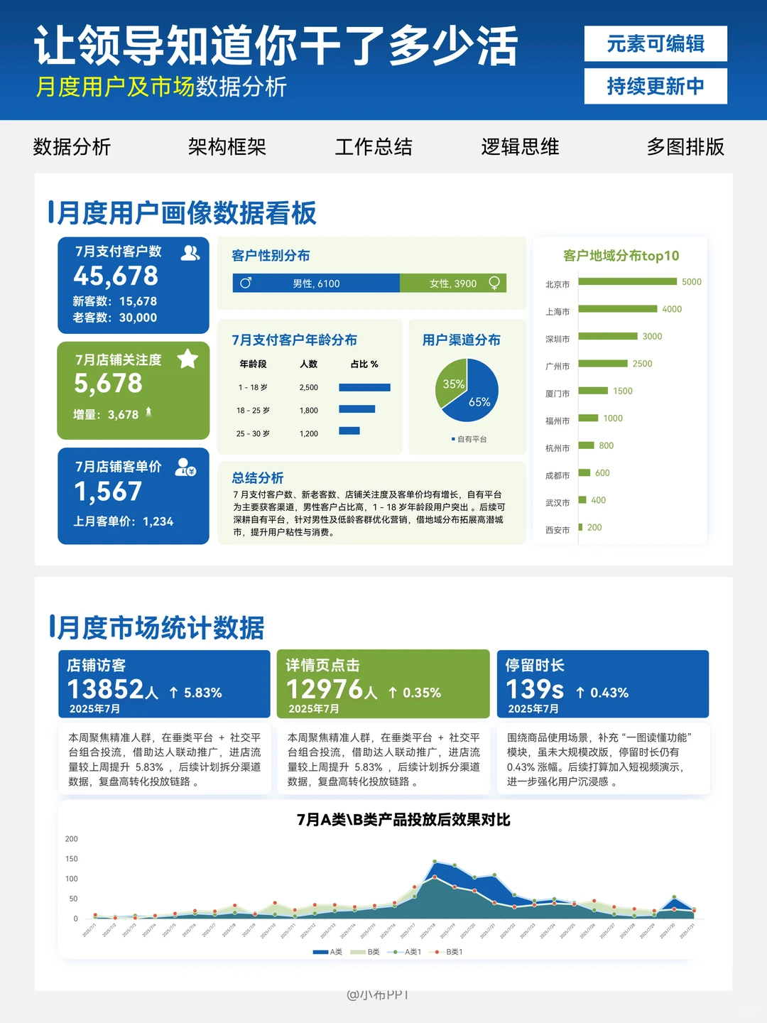 领导夸爆了的销售数据分析PPT长啥样？