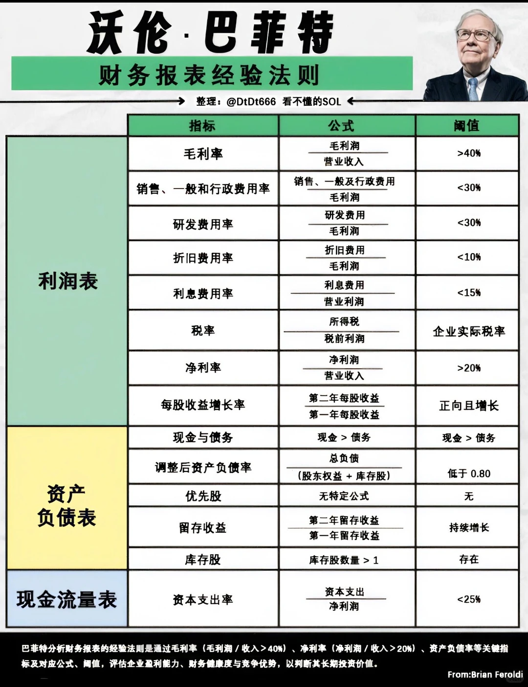 巴菲特财务报表经验法则