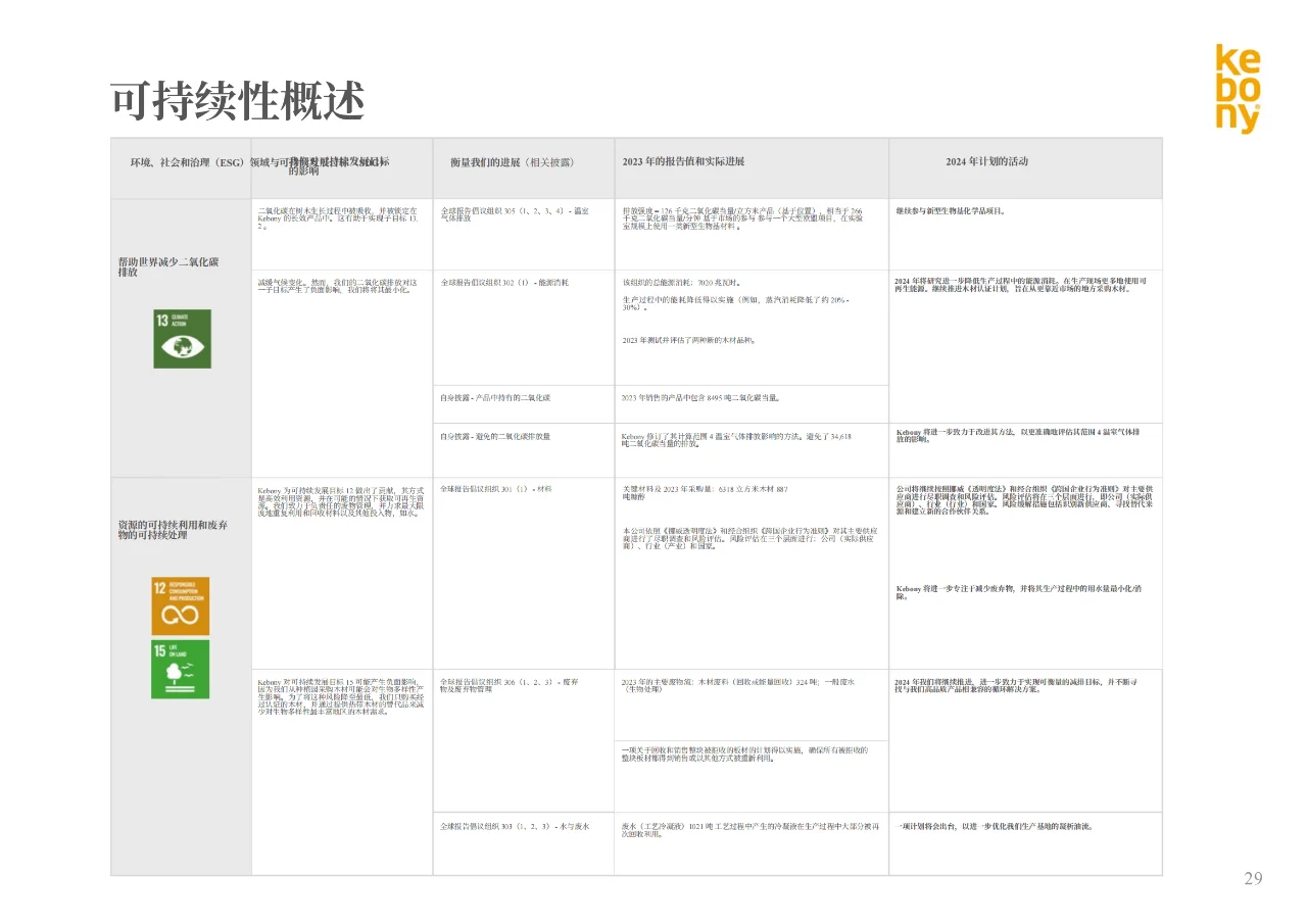 ESG|木材实业企业可持续发展年报对比案例