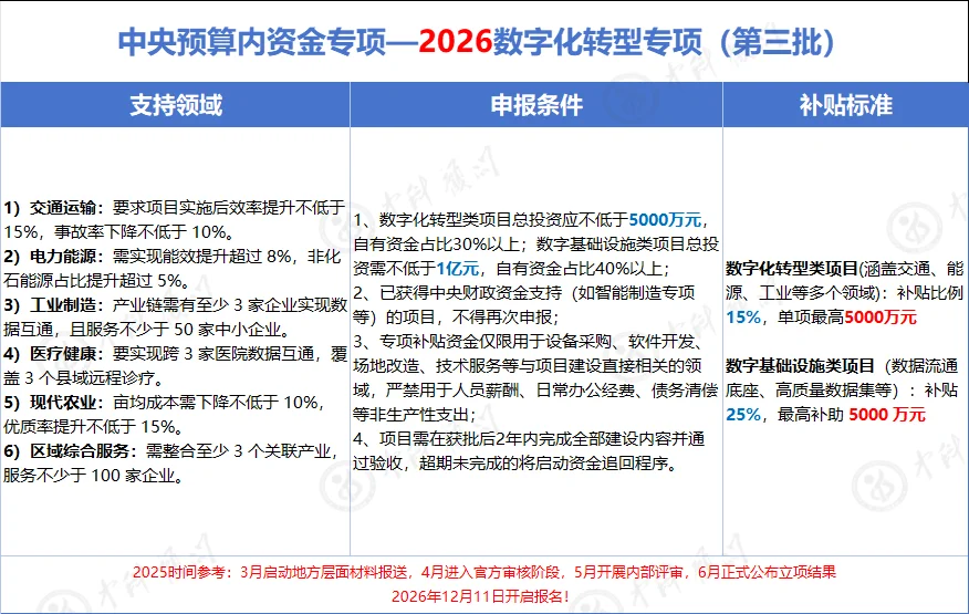 2026数字化转型专项资金！中央预算内扶持