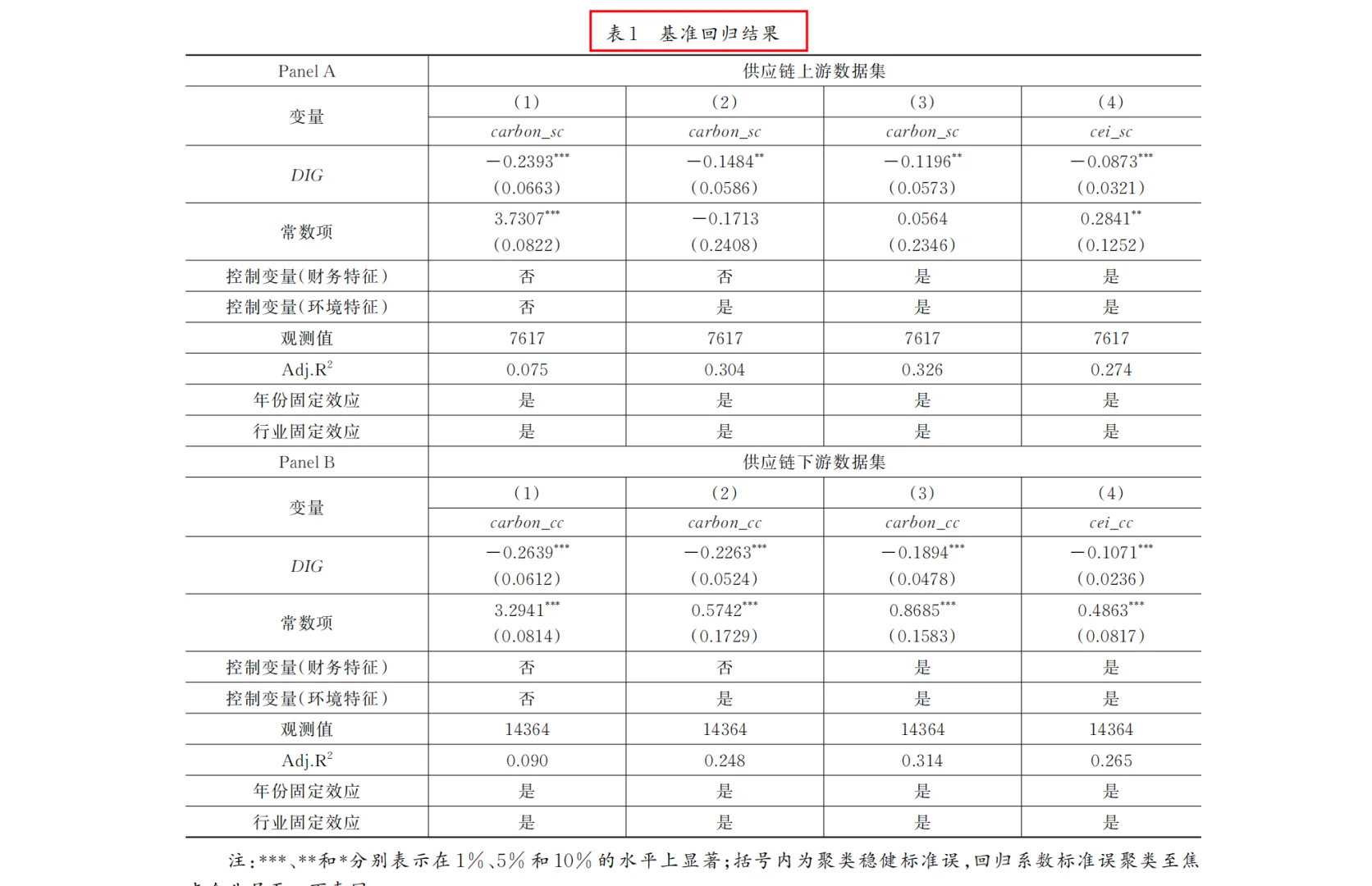 共同供应链网络下企业数字化转型的碳排放