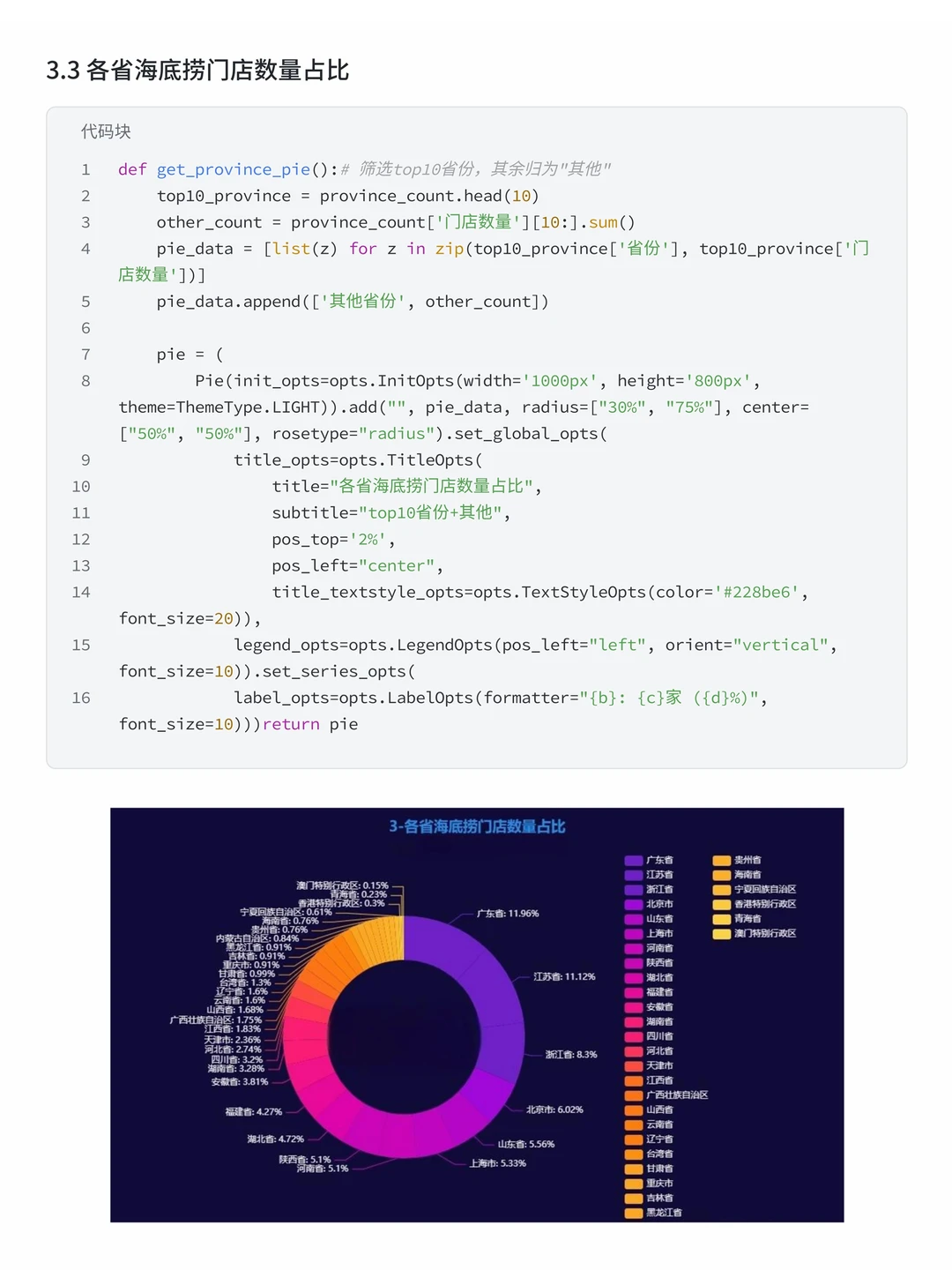 基于Python+MySQL海底捞门店数据可视化分析
