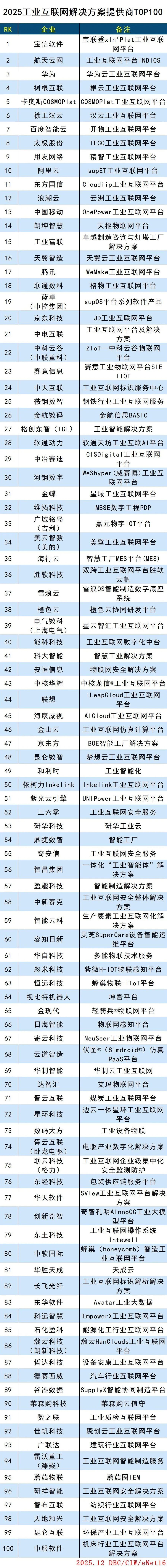 2025工业互联网解决方案提供商Top100