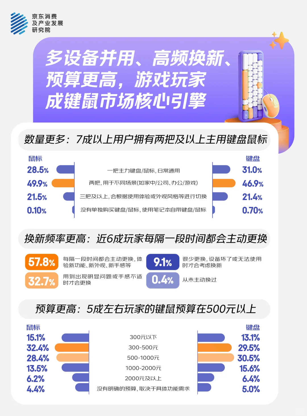 键鼠消费观察。