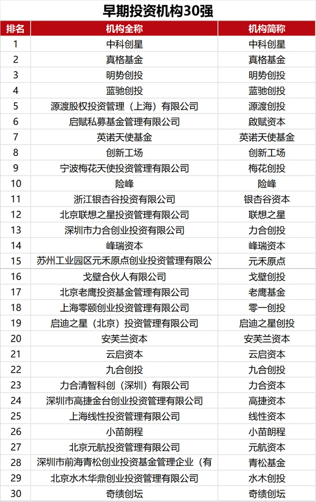 投融资必备✅中国TOP投资机构榜单速览！