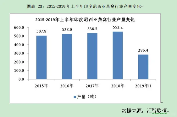 燕窝行业市场研究与发展前景预测报告