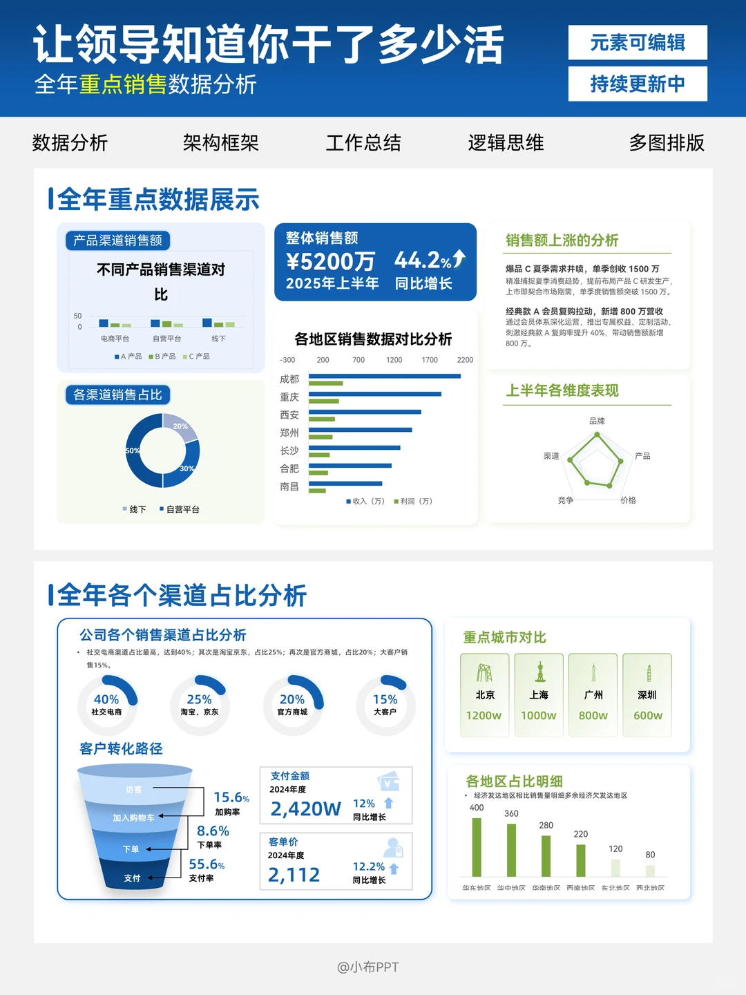 领导夸爆了的销售数据分析PPT长啥样？