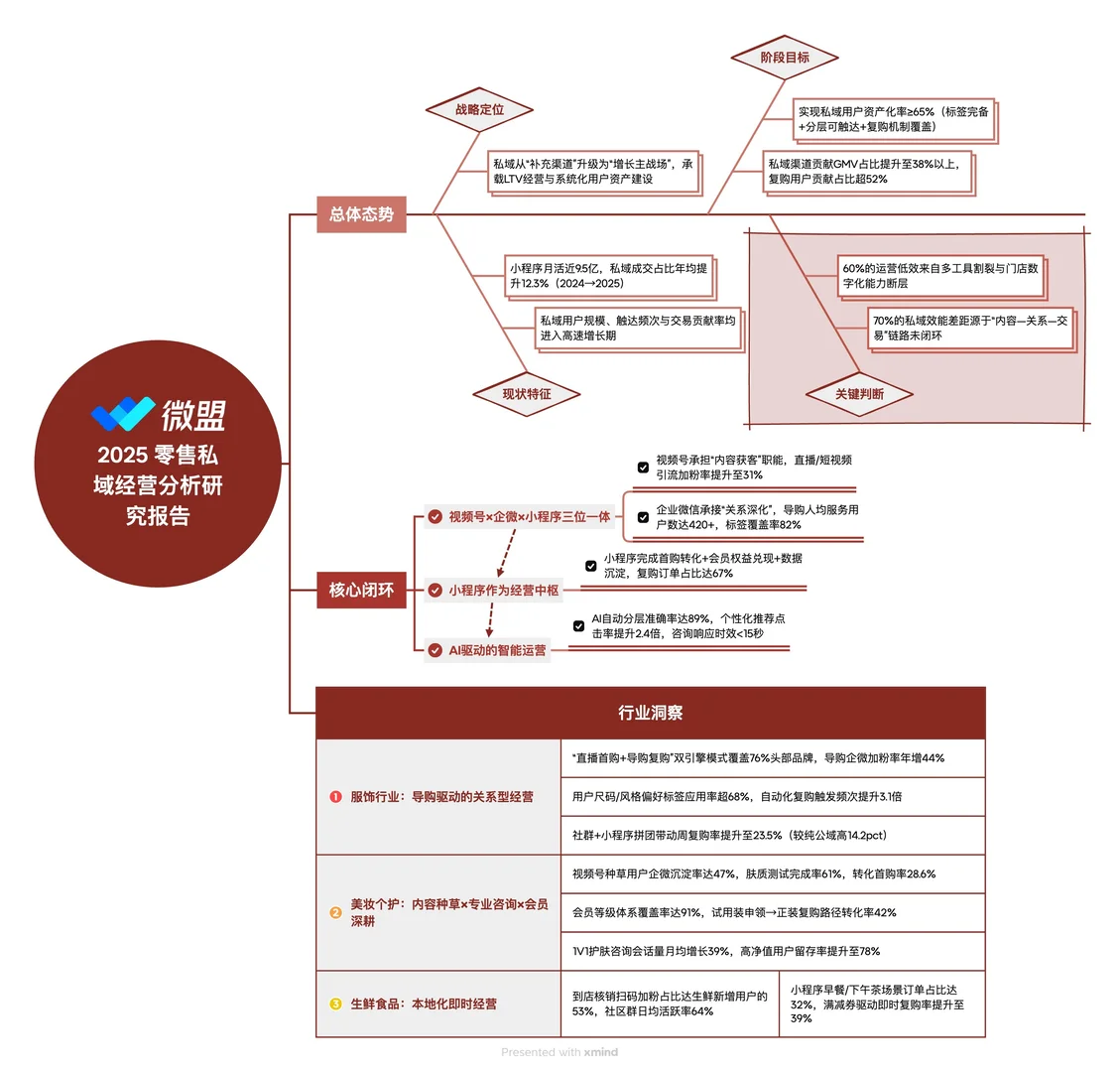 2025 零售私域经营分析研究报告