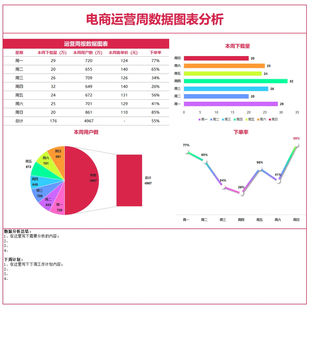 电商运营周数据图表分析❗直接拿走❗
