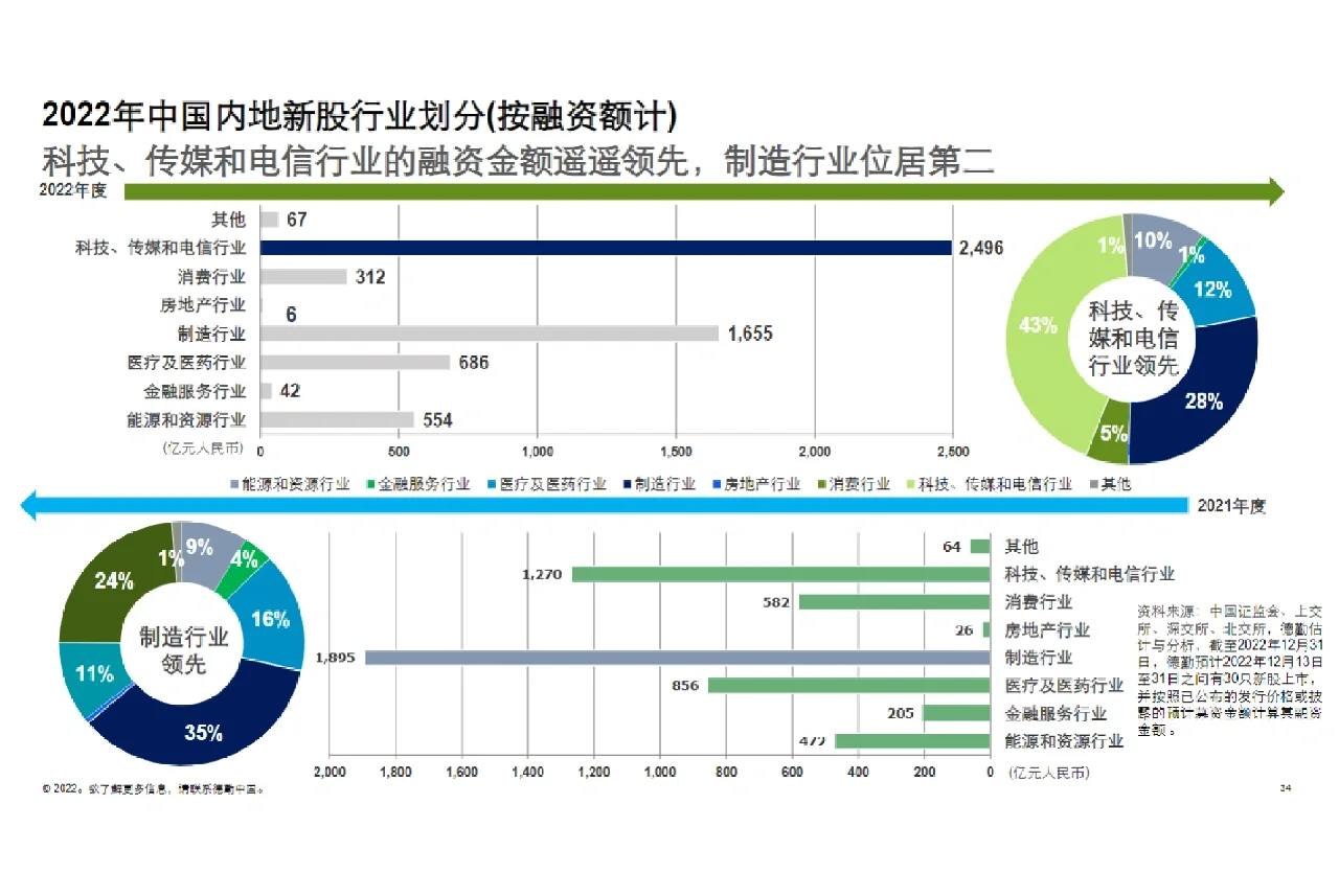 64页报告‖中国内地及香港IPO市场回顾/展望