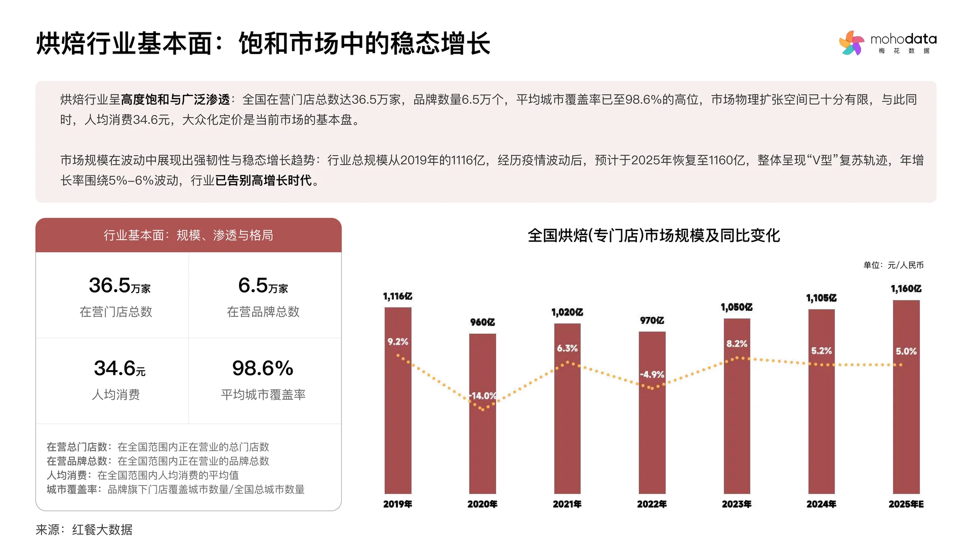 2025年烘焙行业洞察与消费者心智研究