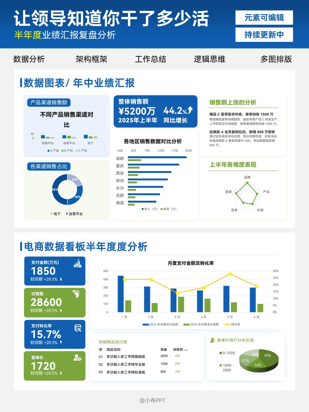 领导夸爆了的销售数据分析PPT长啥样？