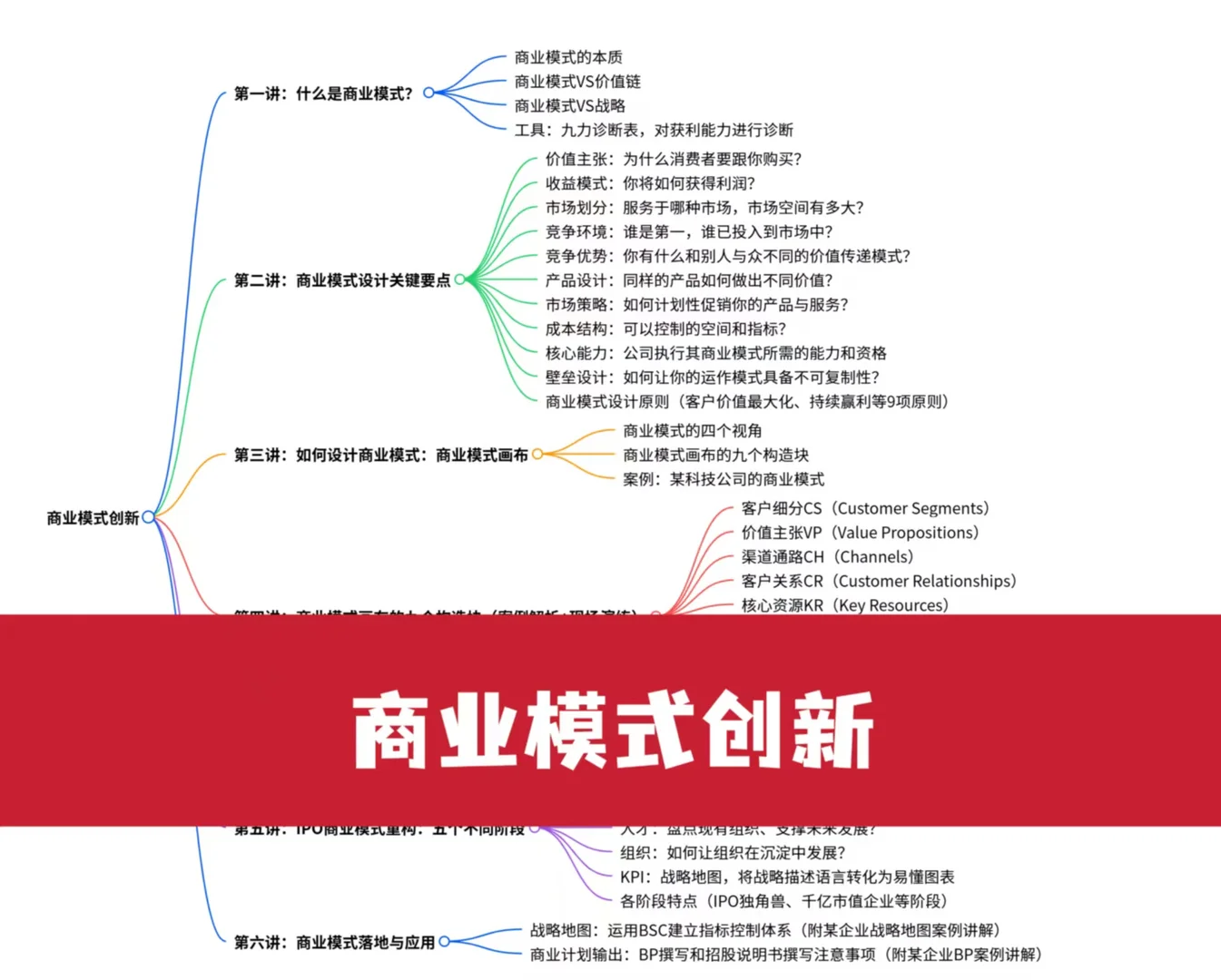 战略规划-高管必修课！商业模式创新核心方