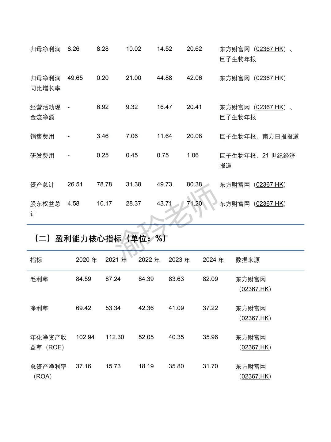 巨子生物2020-2024 年财务分析报告‼️