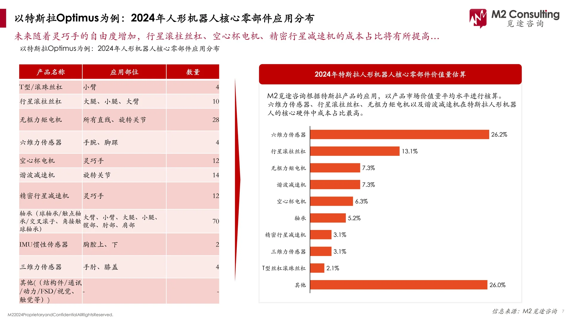2024年人形机器人核心硬件市场发展报告