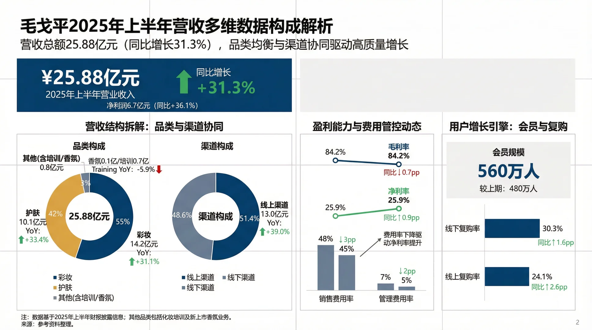 毛戈平半年狂赚 25.88 亿?