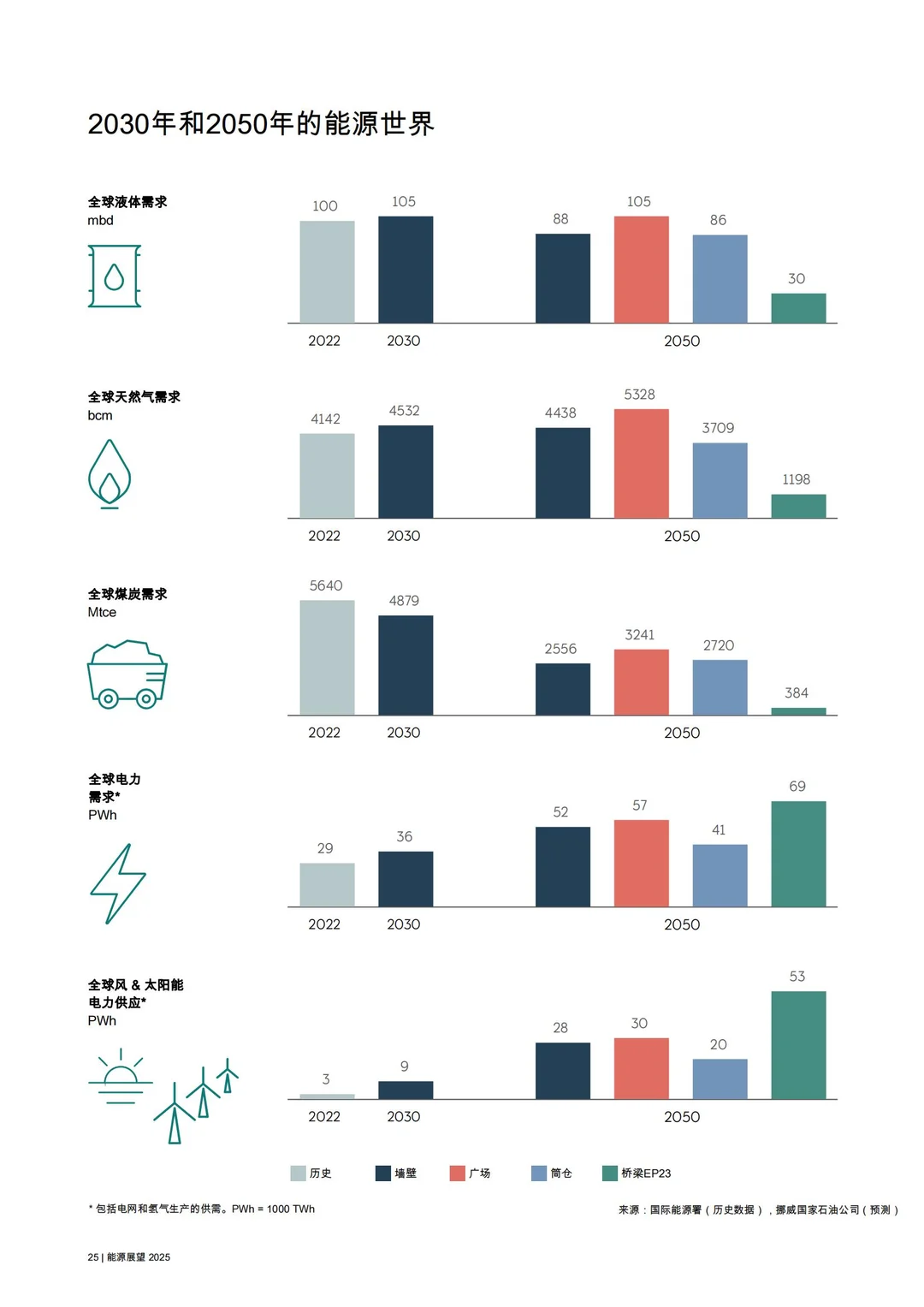 2025 年全球宏观经济和能源市场展望