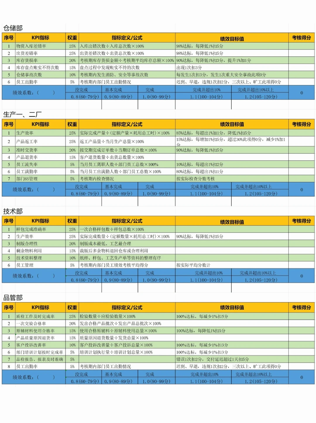 公司各部门KPI绩效考核指标库，太全了！
