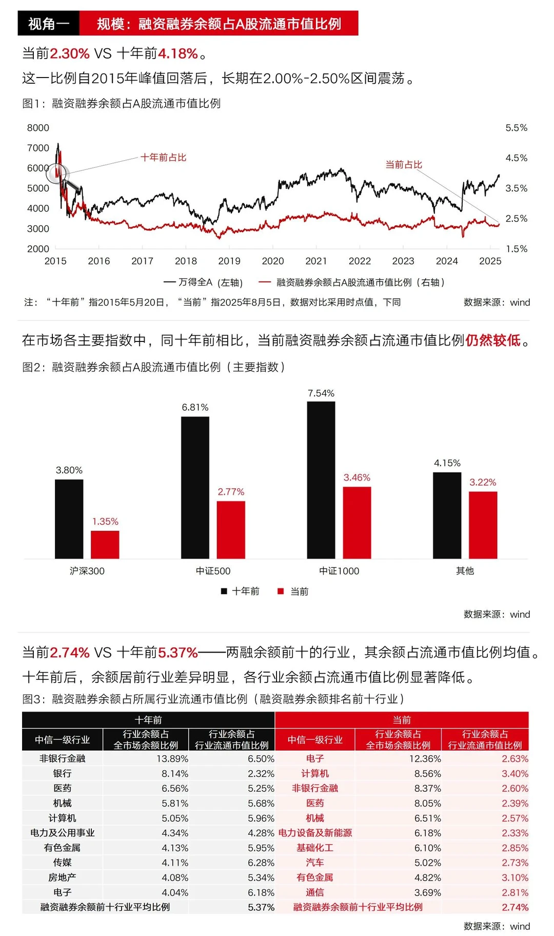 图懂两融：两万亿余额十年对比，多视角分析