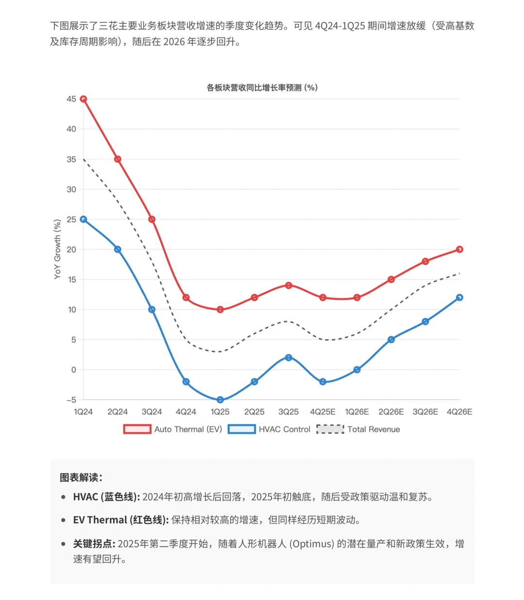 高盛研报，三花智控业绩预告解读，基本面趋稳