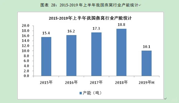 燕窝行业市场研究与发展前景预测报告