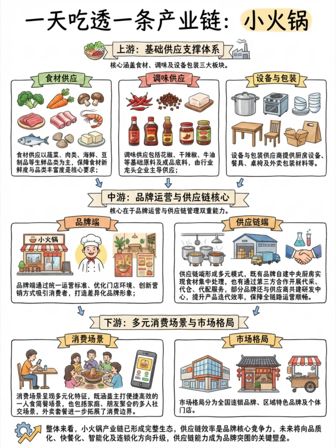 一天吃透一条产业链：小火锅