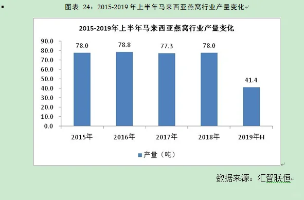 燕窝行业市场研究与发展前景预测报告