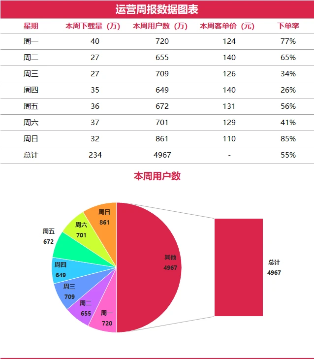 电商运营周数据图表分析❗直接拿走❗