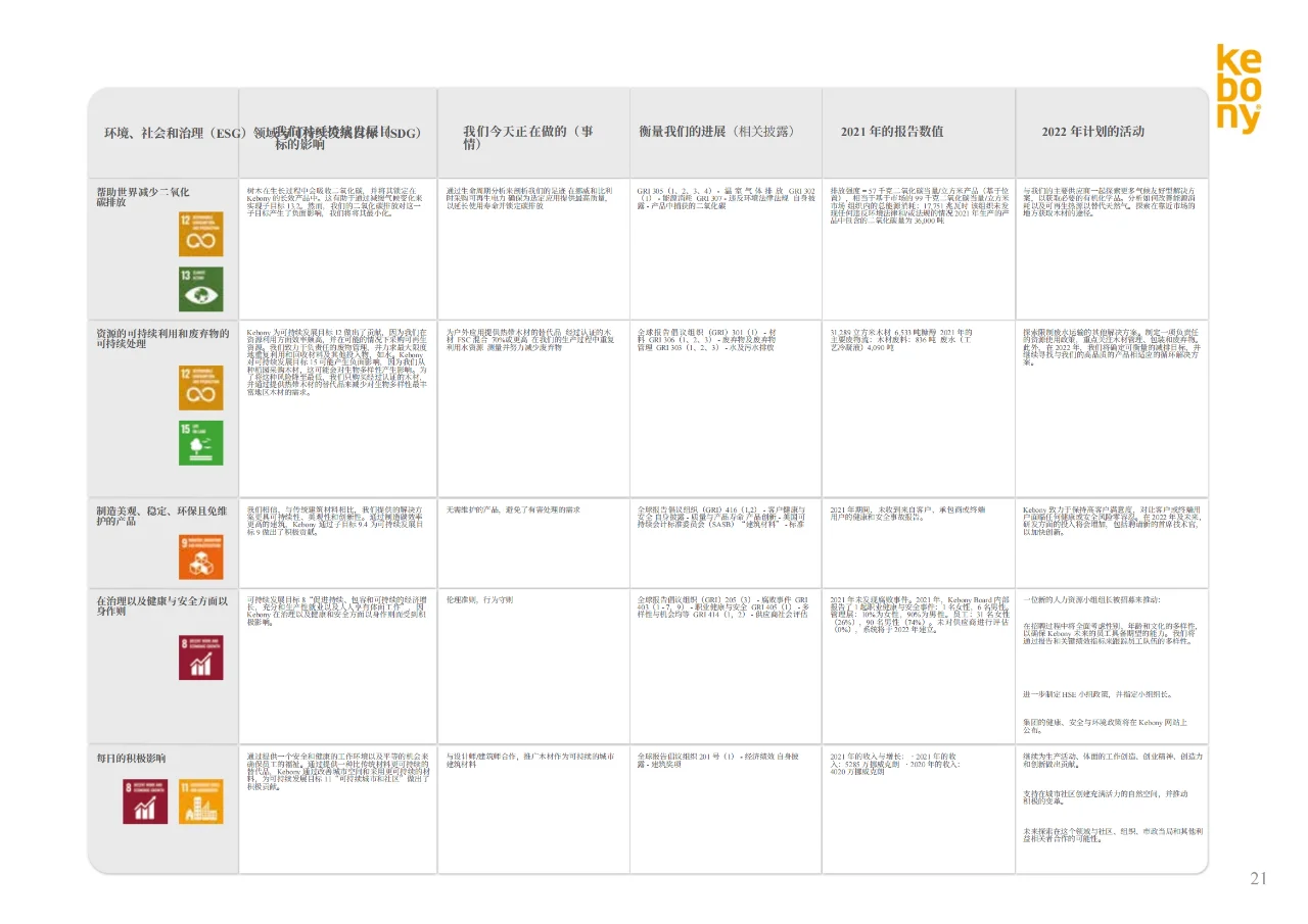 ESG|木材实业企业可持续发展年报对比案例