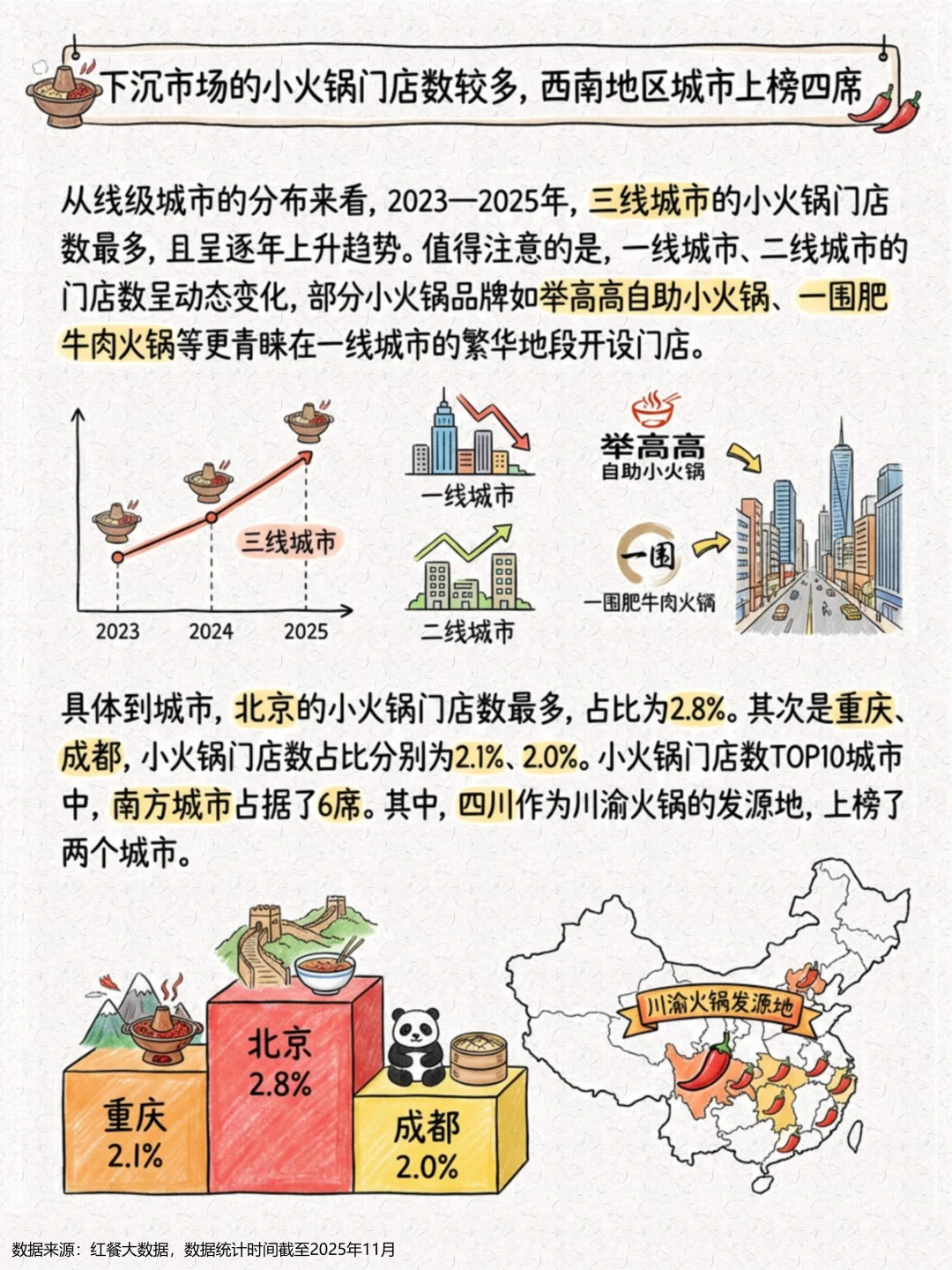 一天吃透一条产业链：小火锅