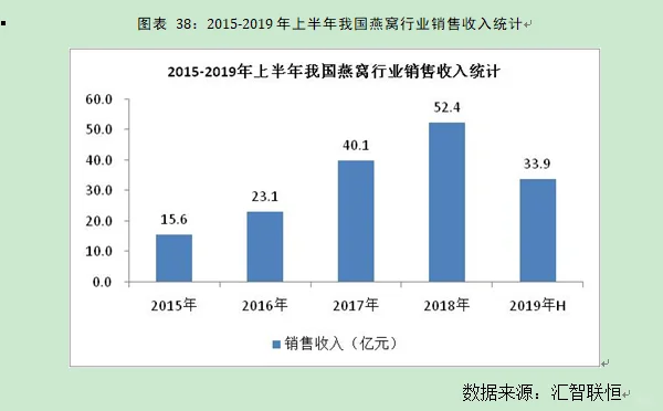 燕窝行业市场研究与发展前景预测报告