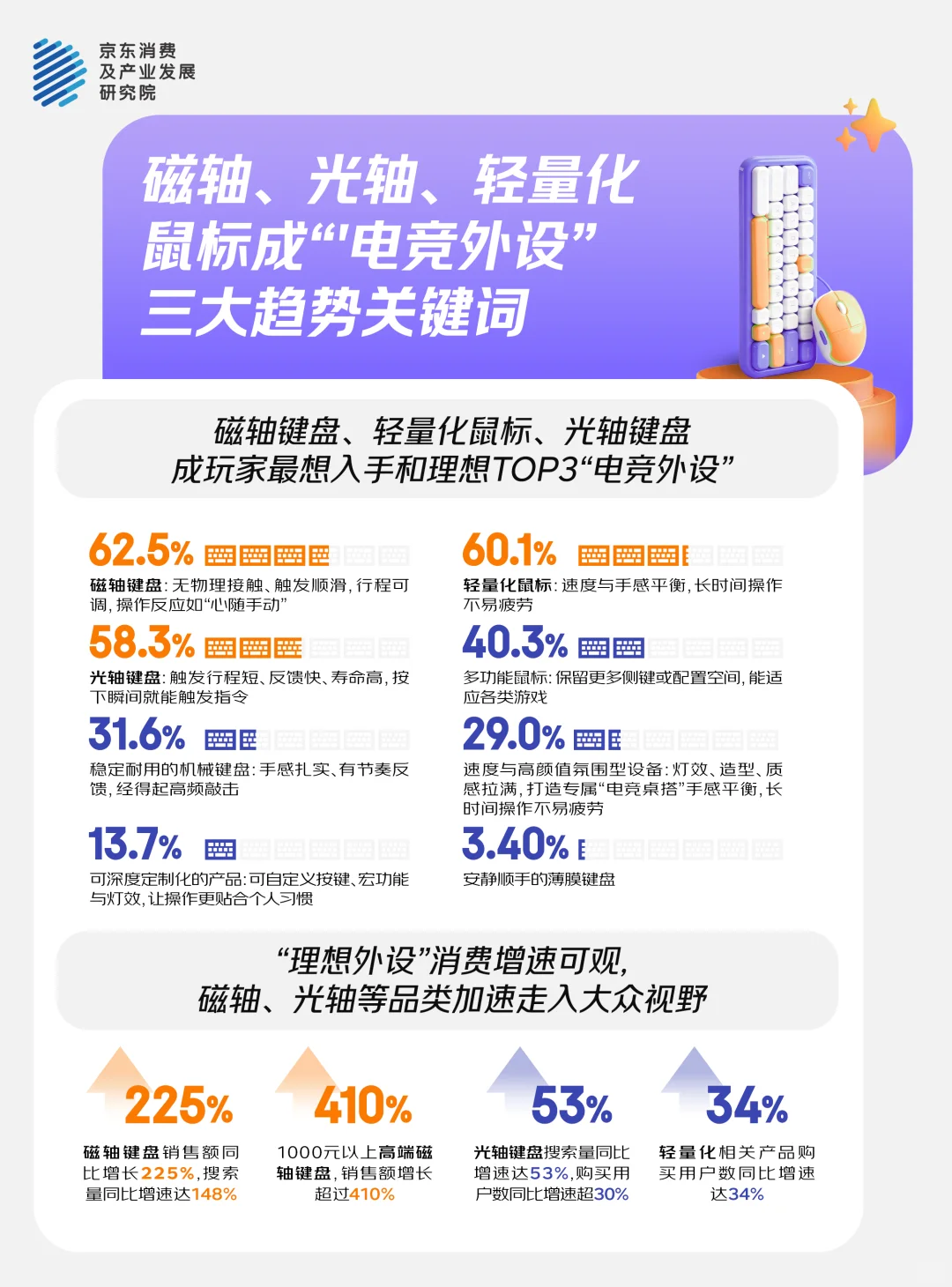 键鼠消费观察。