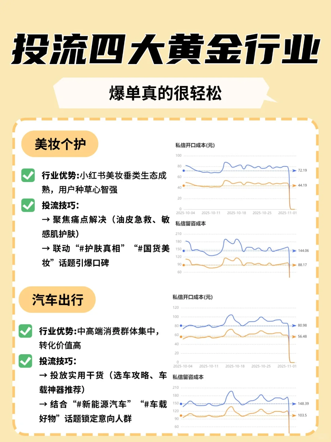 ?小红书投流❗首选这4大爆单行业